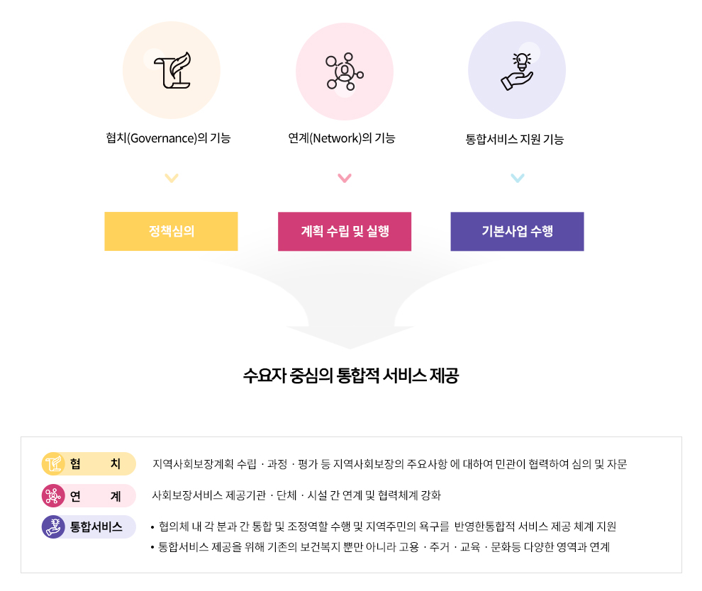 남구지역보장협의체 주요기능